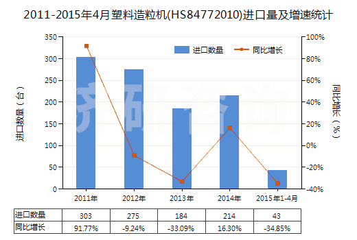 2011-2015年4月塑料造粒機(HS84772010)進口量及增速統(tǒng)計